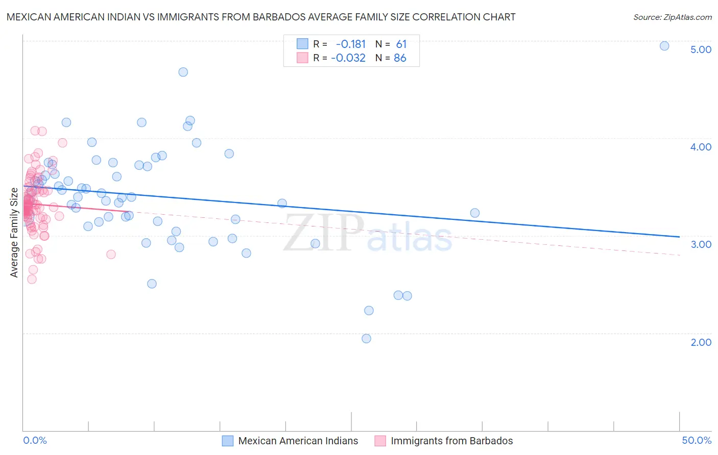 Mexican American Indian vs Immigrants from Barbados Average Family Size