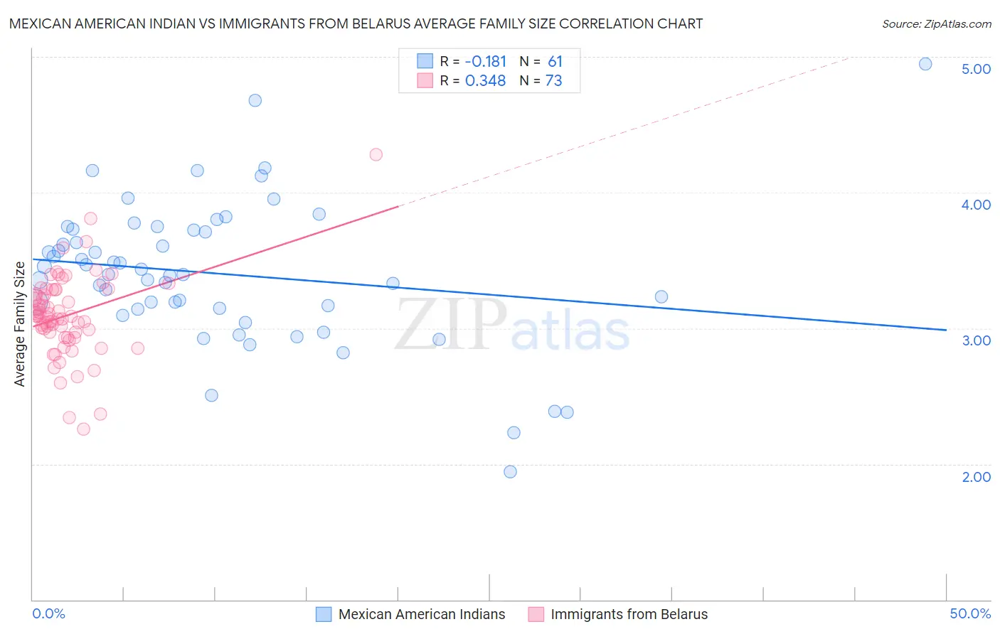 Mexican American Indian vs Immigrants from Belarus Average Family Size