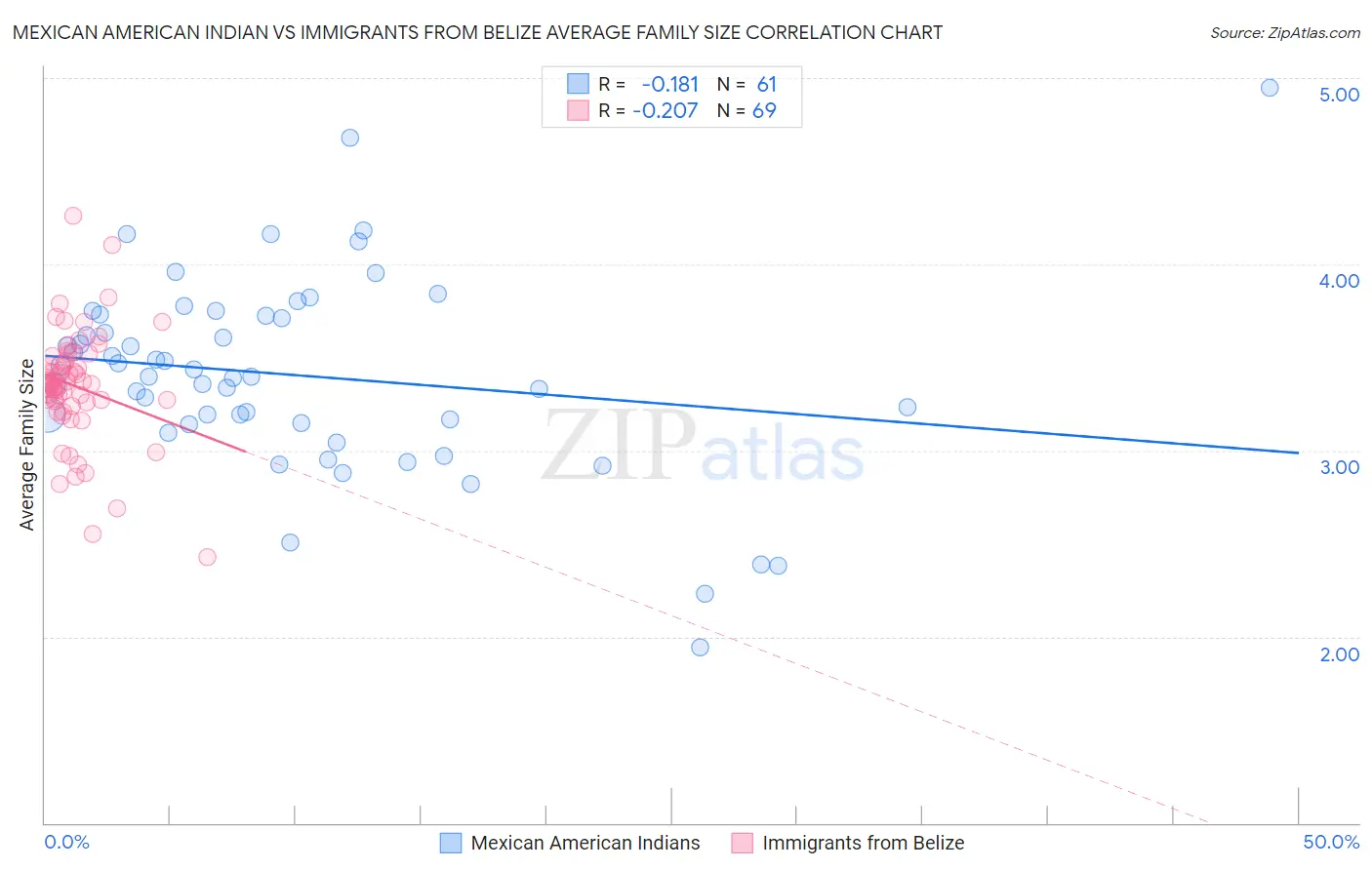 Mexican American Indian vs Immigrants from Belize Average Family Size