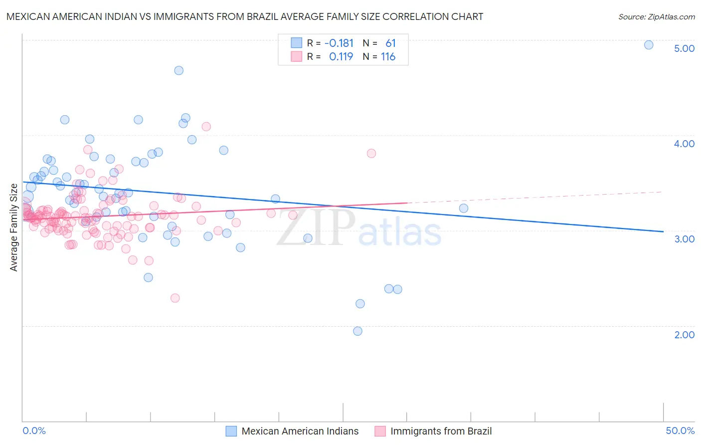 Mexican American Indian vs Immigrants from Brazil Average Family Size