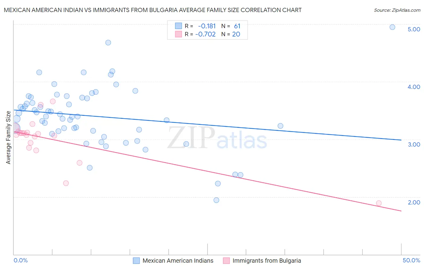 Mexican American Indian vs Immigrants from Bulgaria Average Family Size