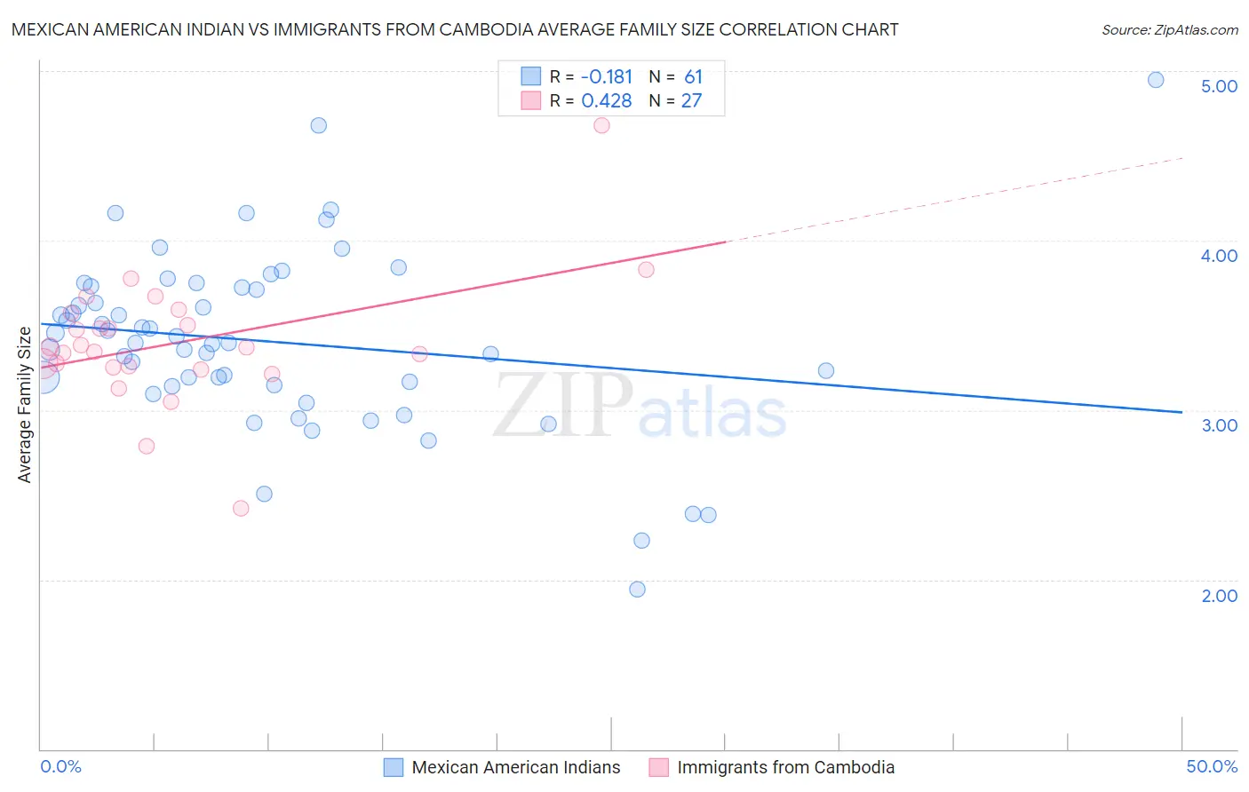 Mexican American Indian vs Immigrants from Cambodia Average Family Size