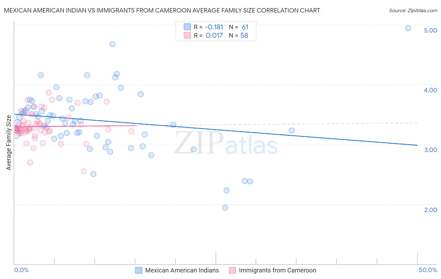 Mexican American Indian vs Immigrants from Cameroon Average Family Size