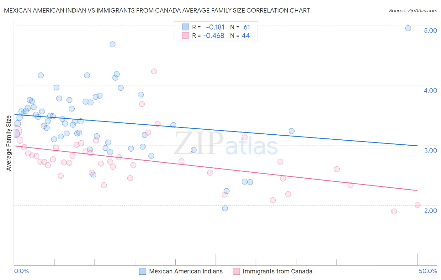 Mexican American Indian vs Immigrants from Canada Average Family Size