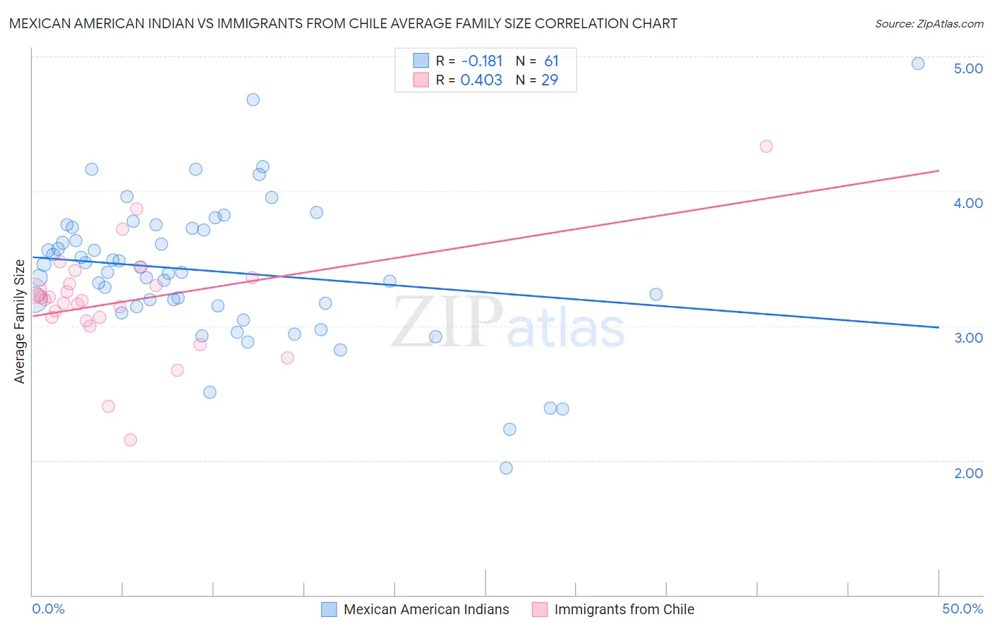 Mexican American Indian vs Immigrants from Chile Average Family Size