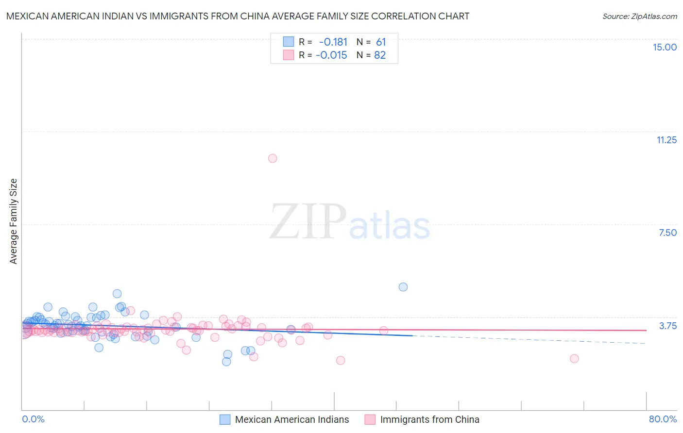 Mexican American Indian vs Immigrants from China Average Family Size
