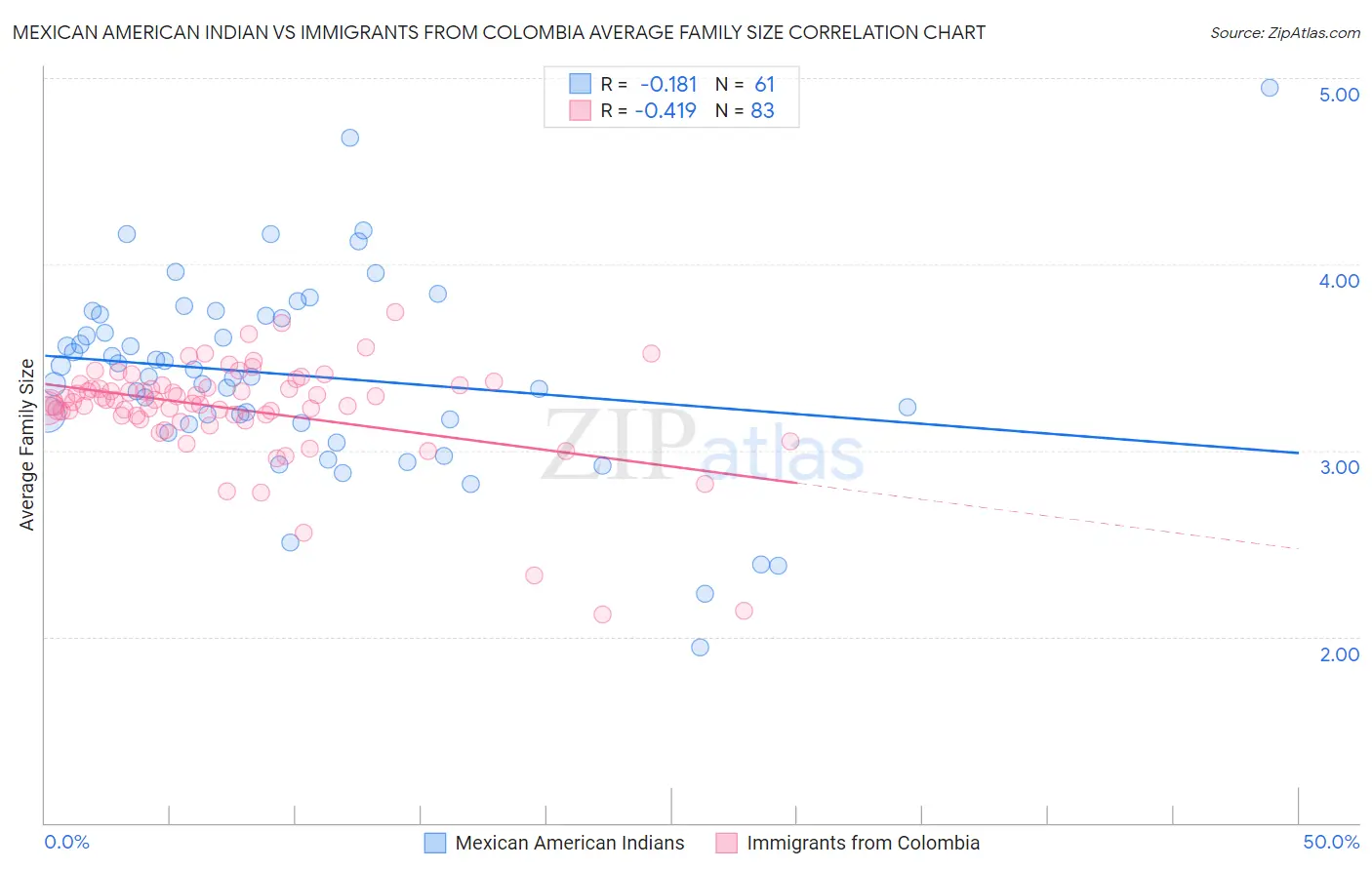 Mexican American Indian vs Immigrants from Colombia Average Family Size