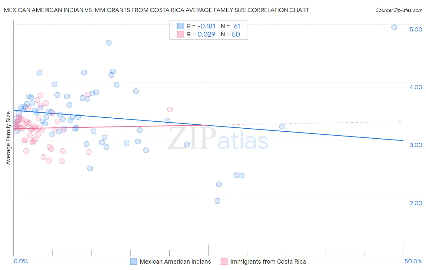 Mexican American Indian vs Immigrants from Costa Rica Average Family Size