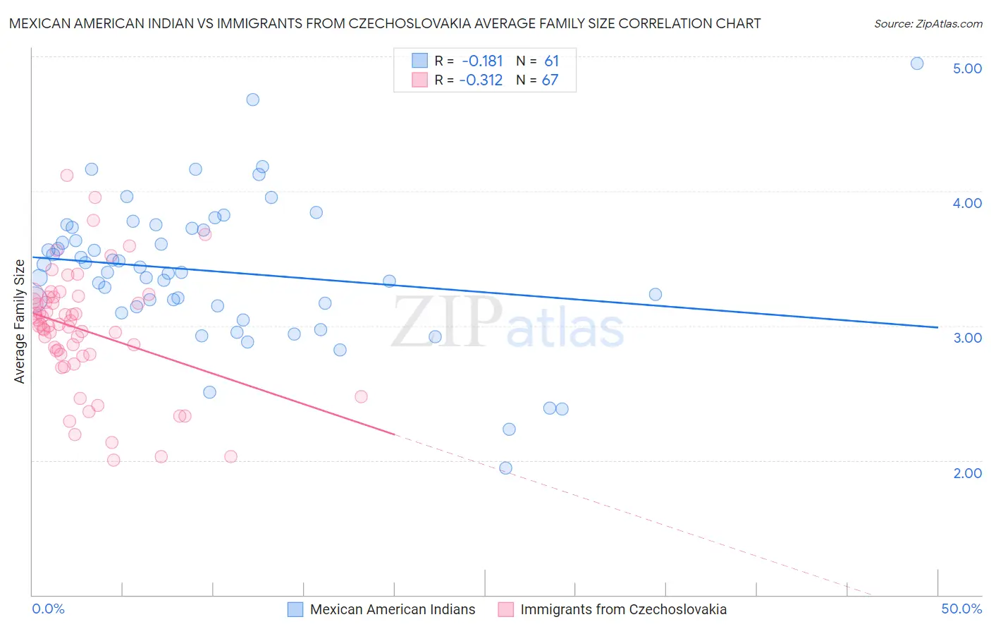 Mexican American Indian vs Immigrants from Czechoslovakia Average Family Size