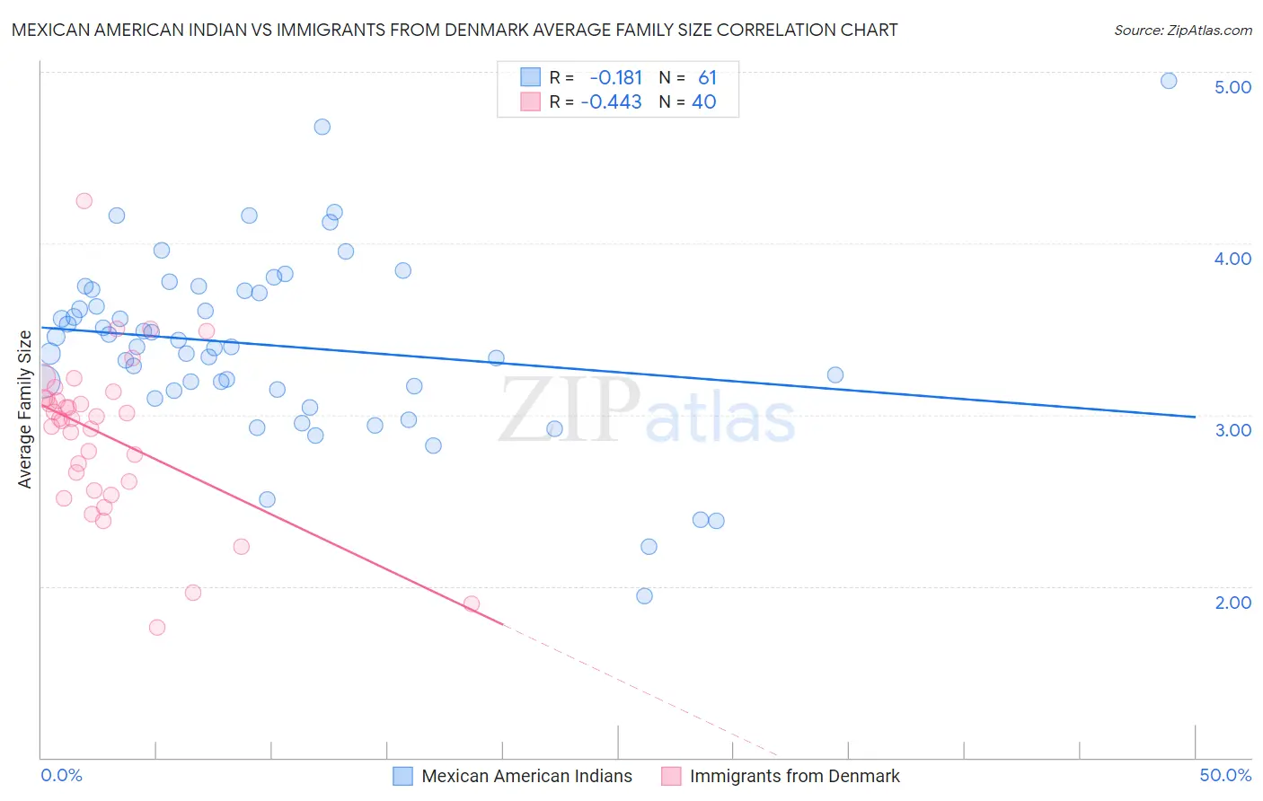 Mexican American Indian vs Immigrants from Denmark Average Family Size