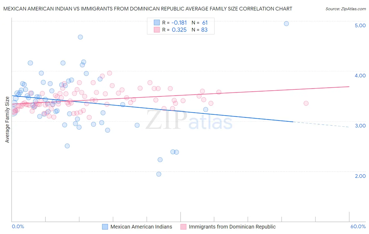 Mexican American Indian vs Immigrants from Dominican Republic Average Family Size