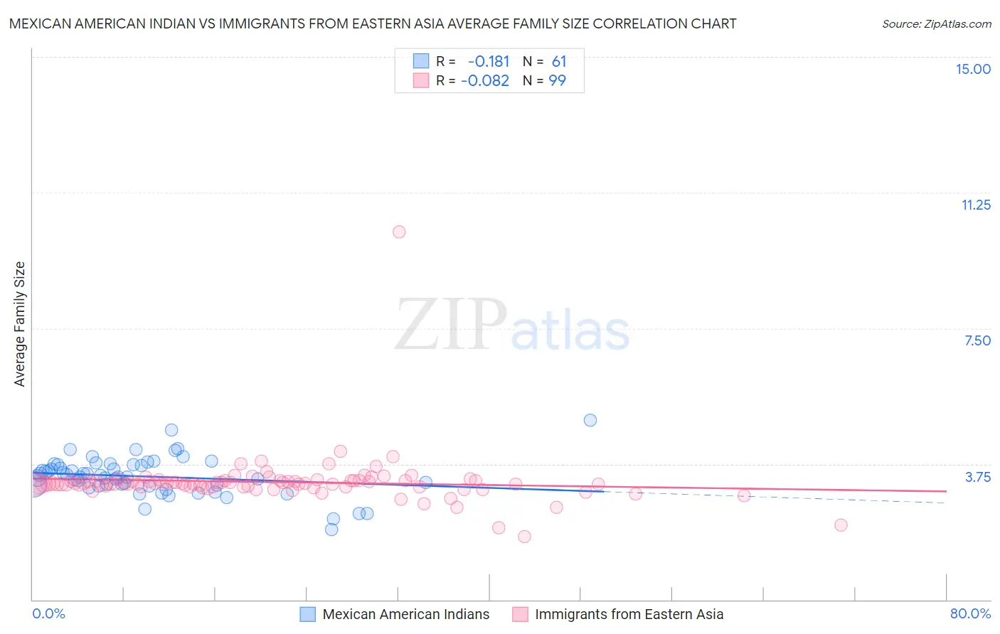 Mexican American Indian vs Immigrants from Eastern Asia Average Family Size