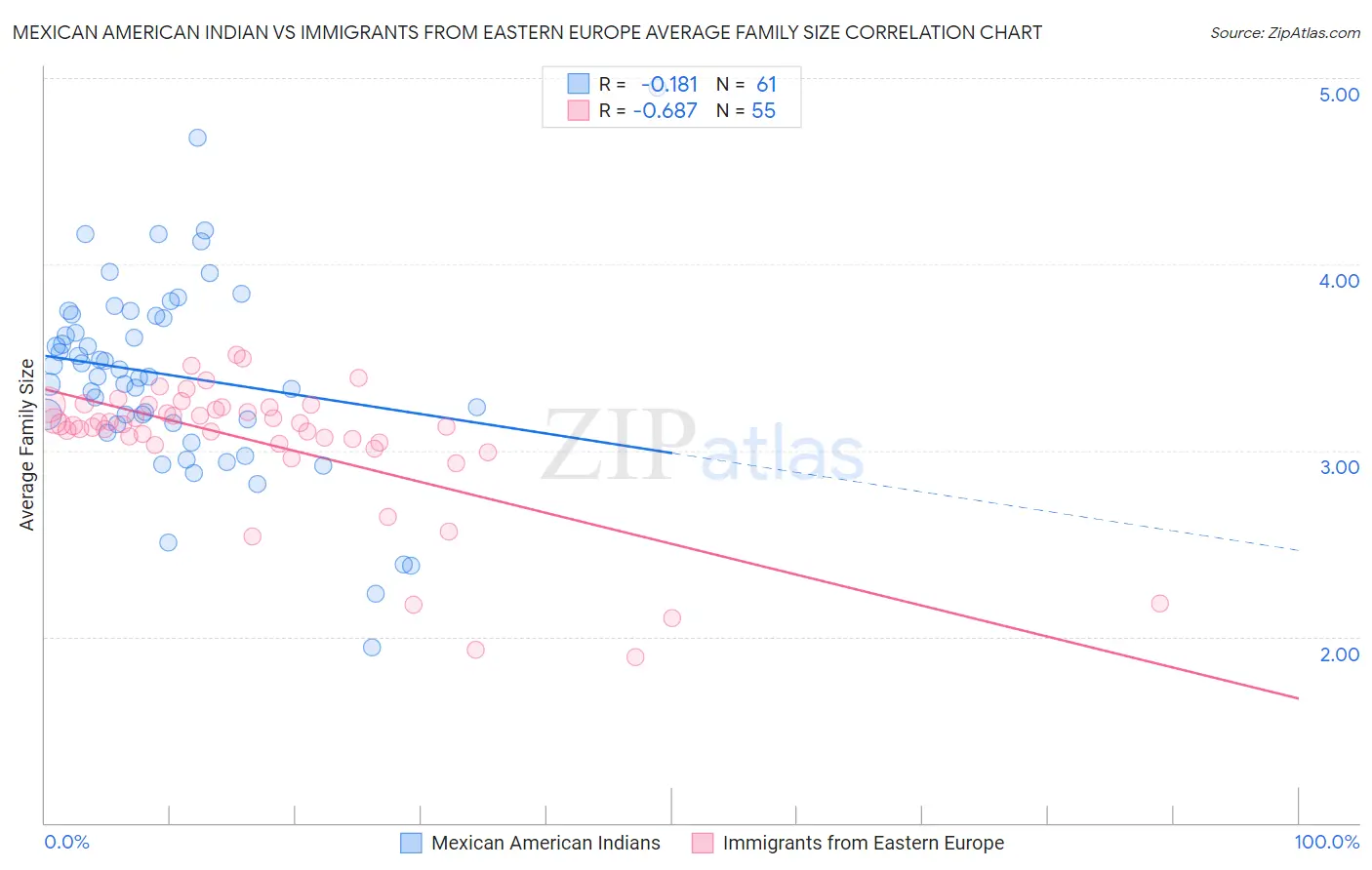 Mexican American Indian vs Immigrants from Eastern Europe Average Family Size