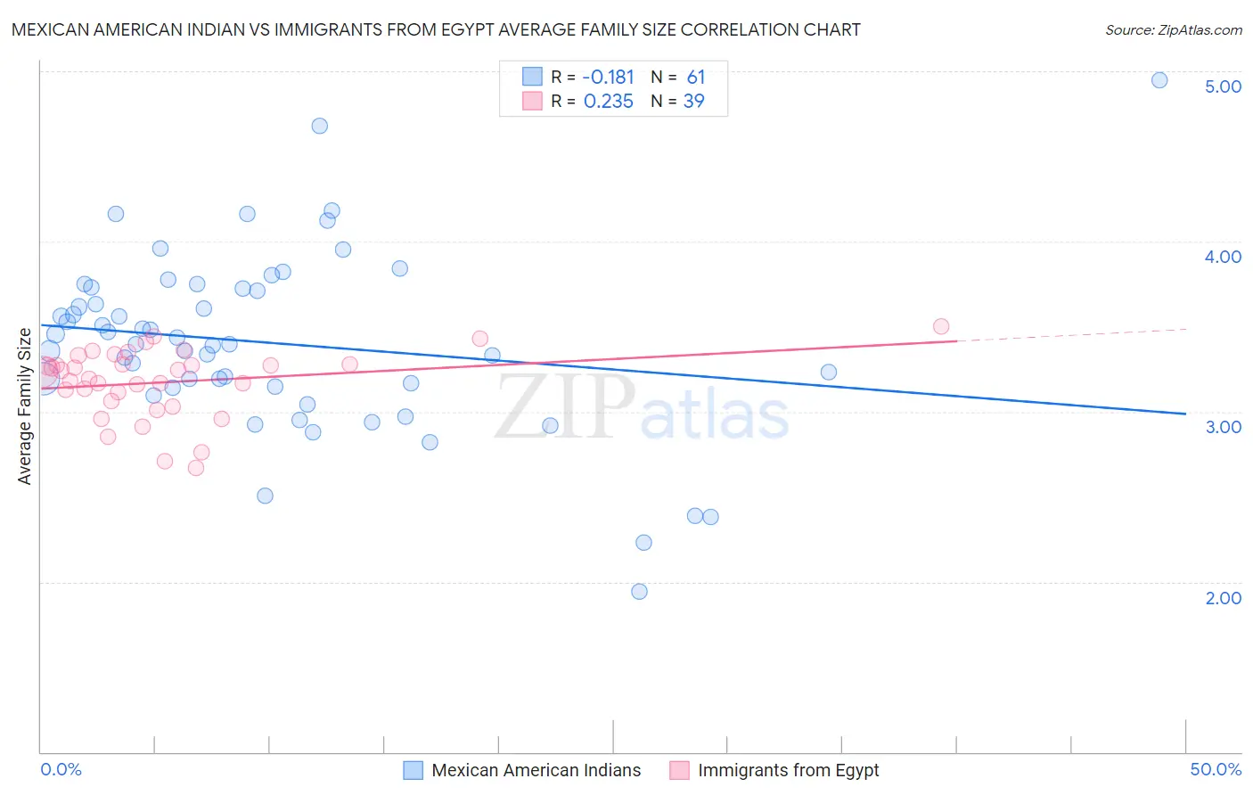 Mexican American Indian vs Immigrants from Egypt Average Family Size