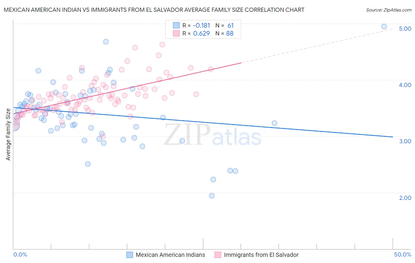 Mexican American Indian vs Immigrants from El Salvador Average Family Size