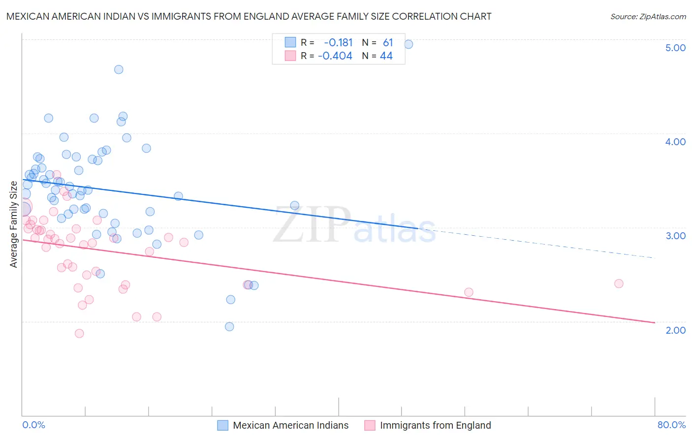 Mexican American Indian vs Immigrants from England Average Family Size