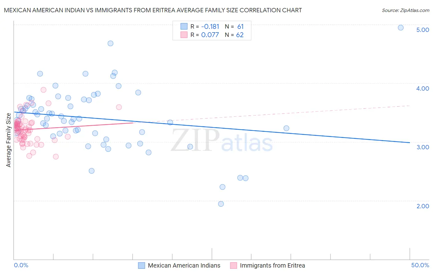 Mexican American Indian vs Immigrants from Eritrea Average Family Size