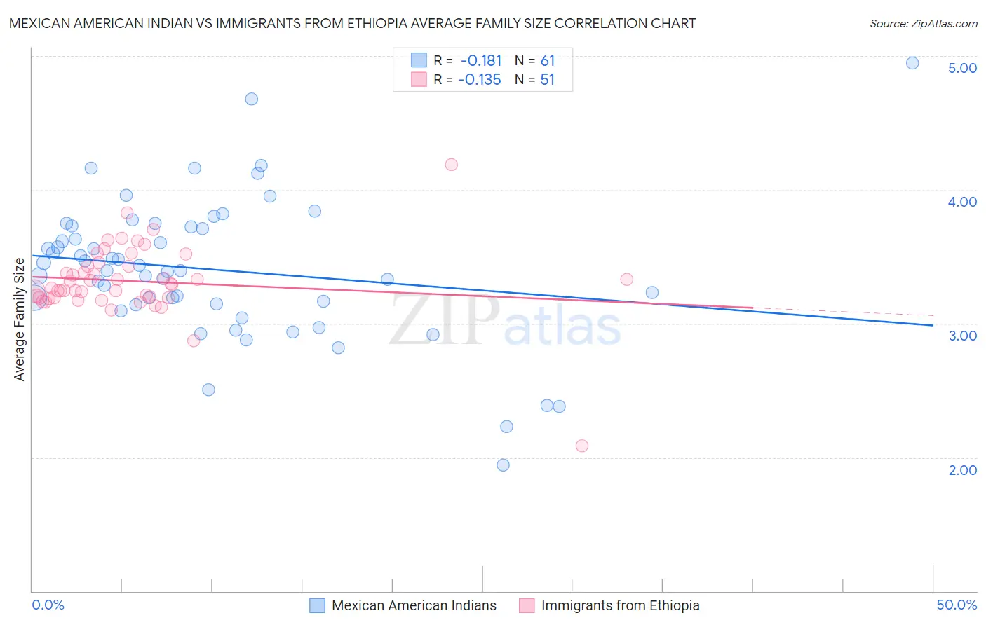 Mexican American Indian vs Immigrants from Ethiopia Average Family Size
