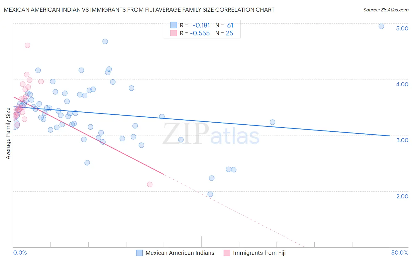 Mexican American Indian vs Immigrants from Fiji Average Family Size