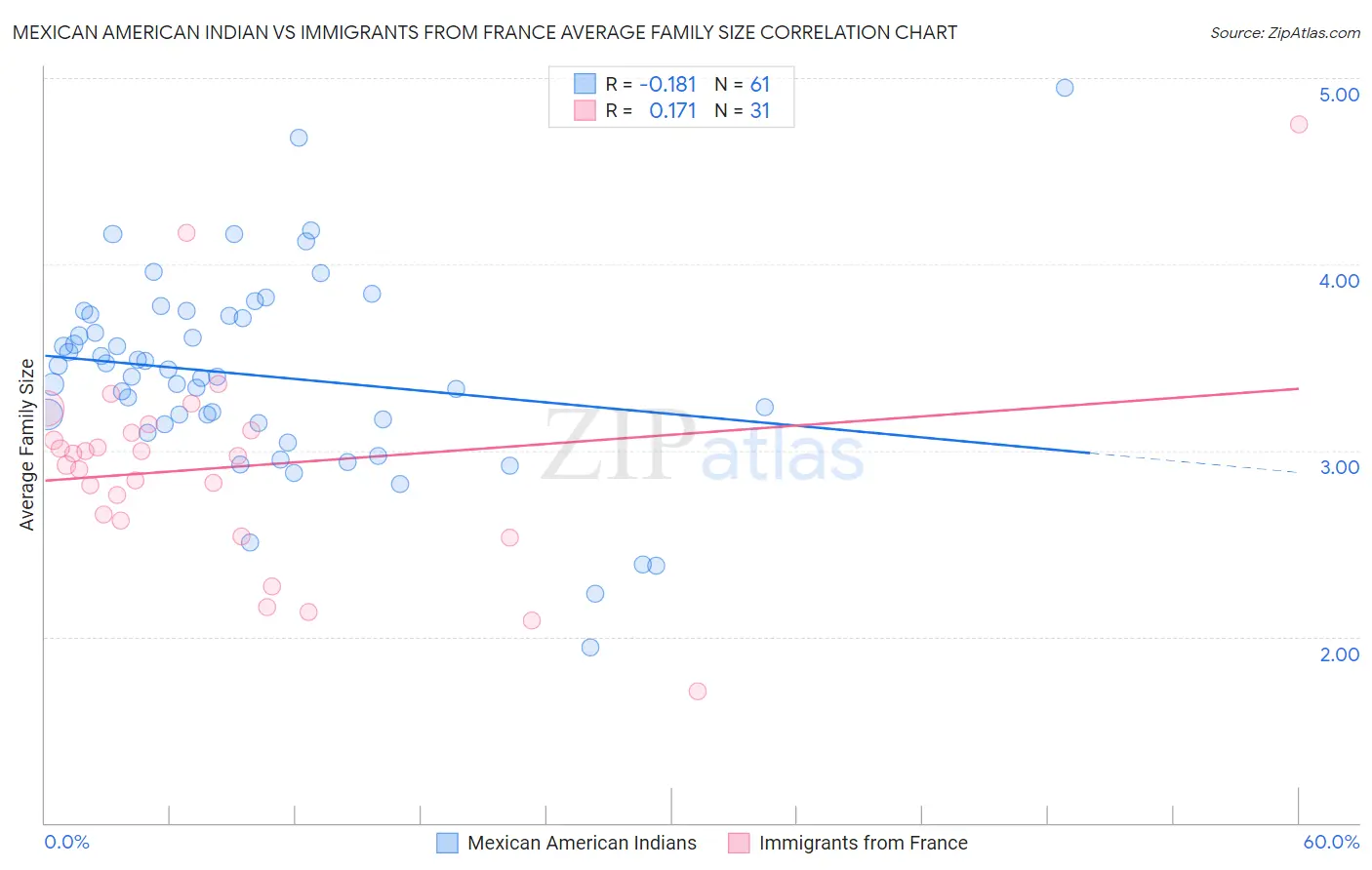 Mexican American Indian vs Immigrants from France Average Family Size