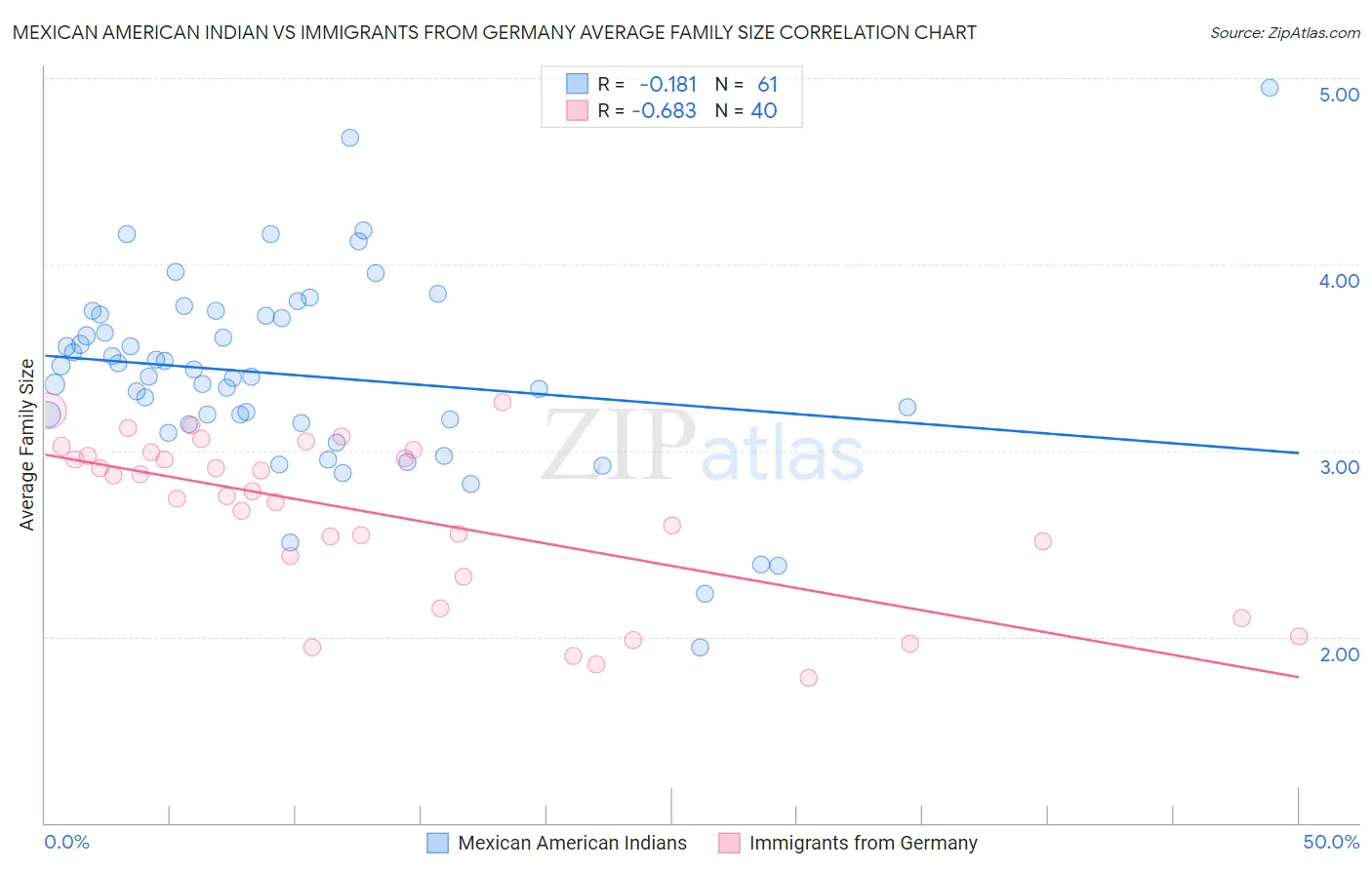 Mexican American Indian vs Immigrants from Germany Average Family Size
