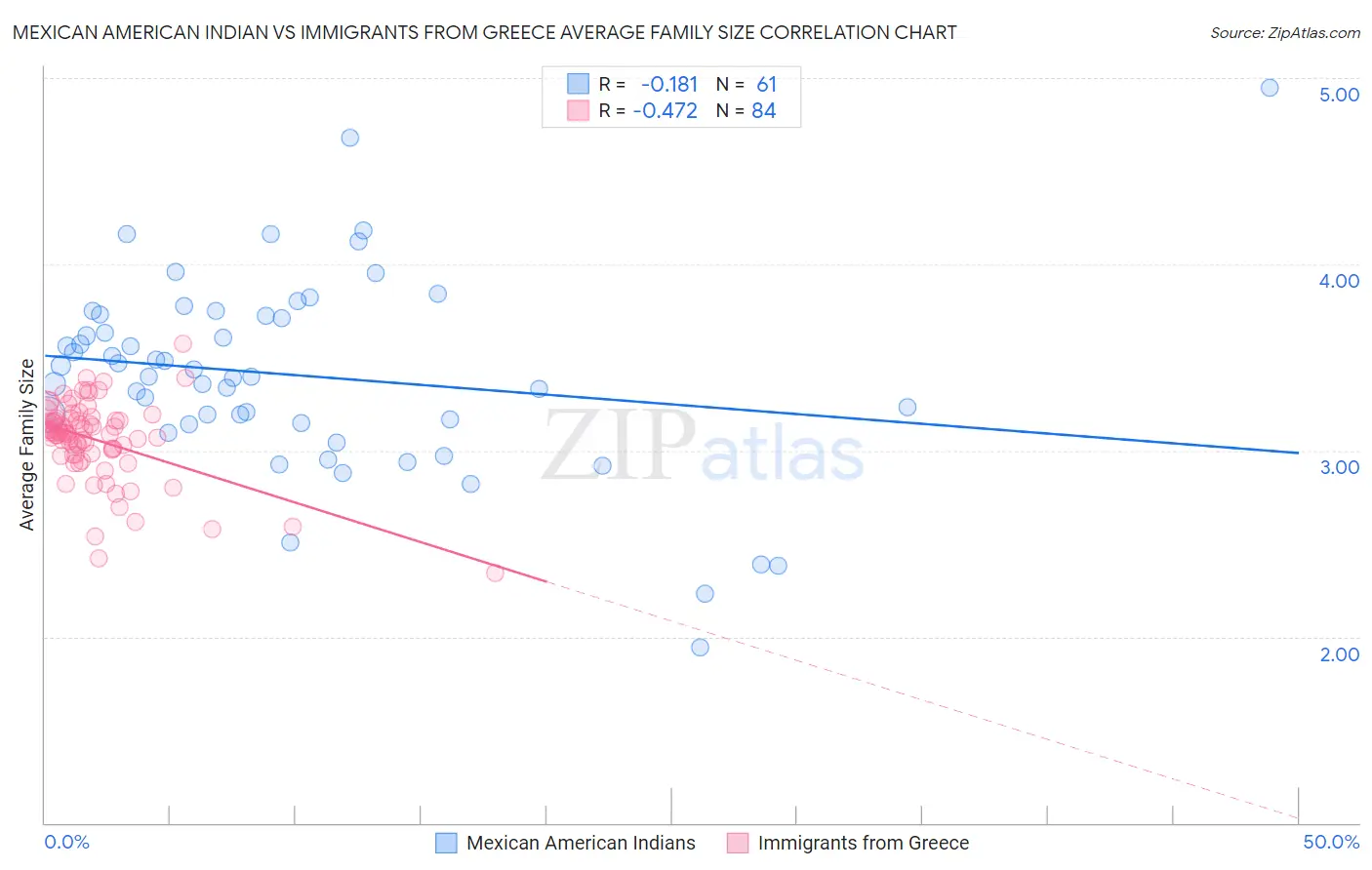 Mexican American Indian vs Immigrants from Greece Average Family Size