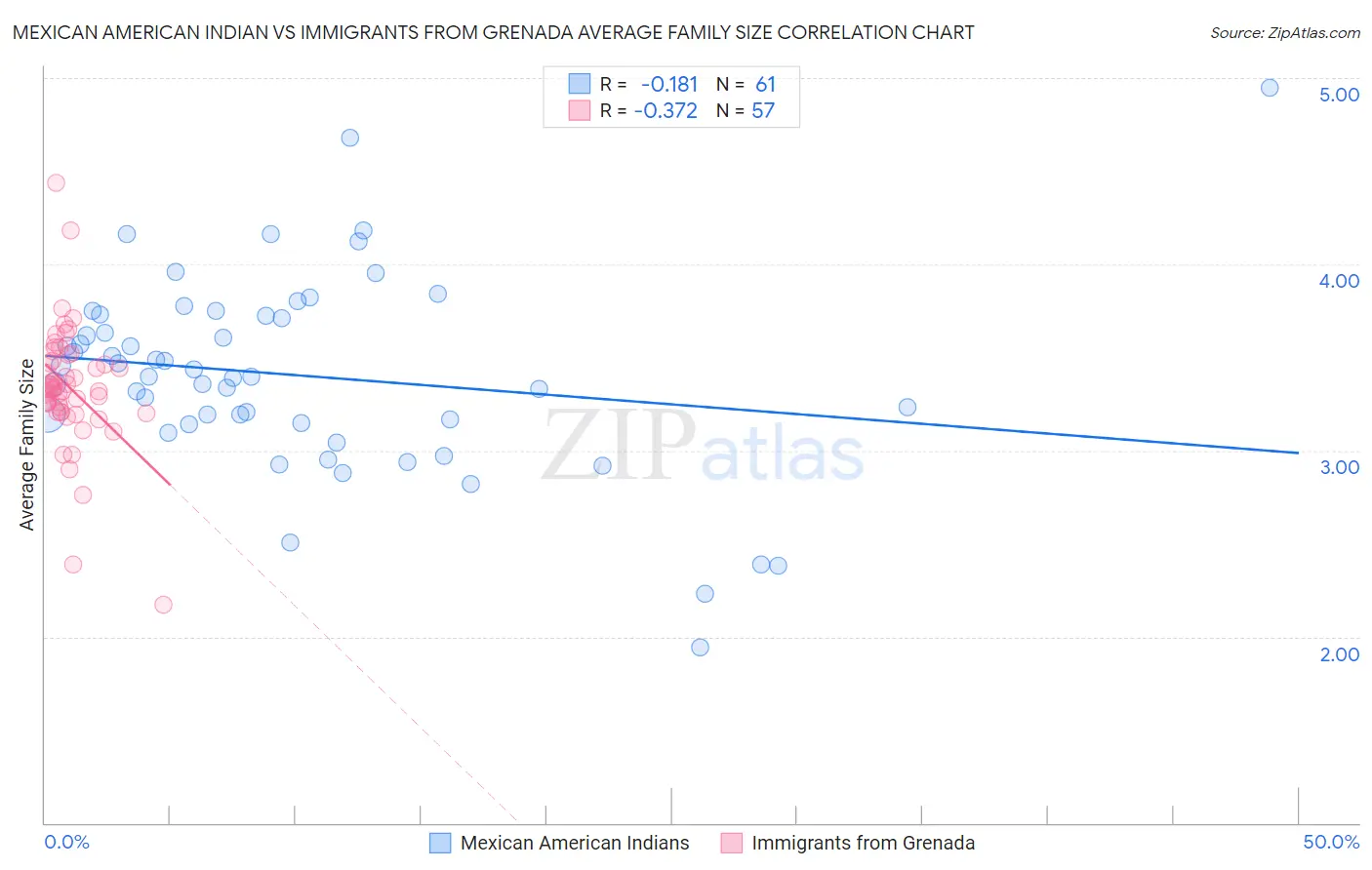 Mexican American Indian vs Immigrants from Grenada Average Family Size