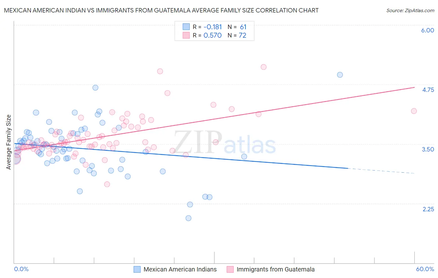 Mexican American Indian vs Immigrants from Guatemala Average Family Size