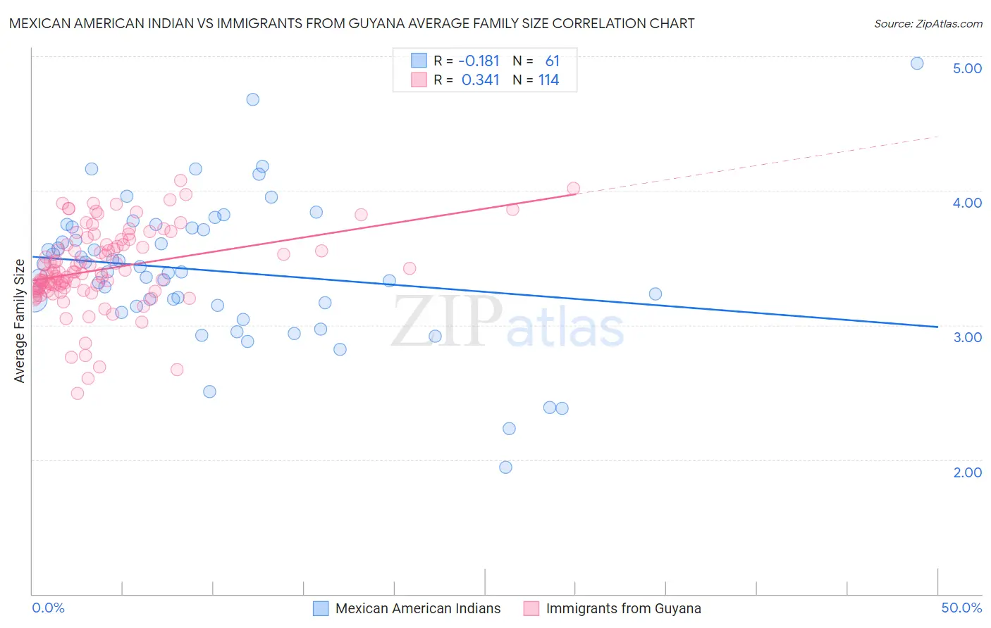 Mexican American Indian vs Immigrants from Guyana Average Family Size