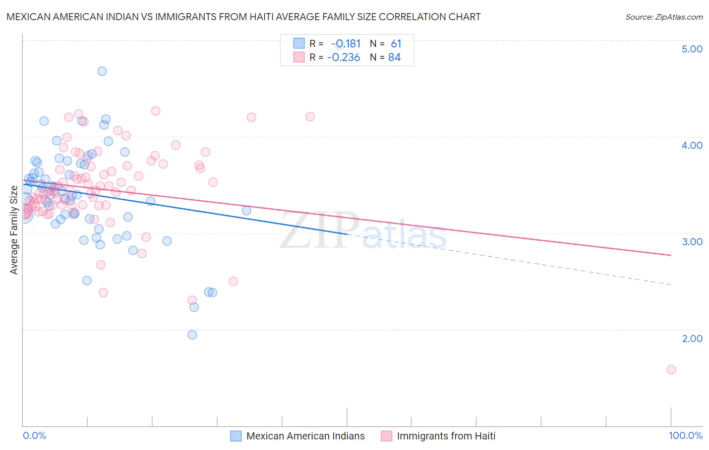 Mexican American Indian vs Immigrants from Haiti Average Family Size