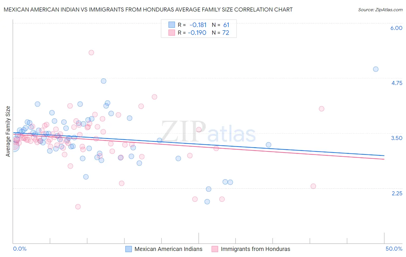 Mexican American Indian vs Immigrants from Honduras Average Family Size