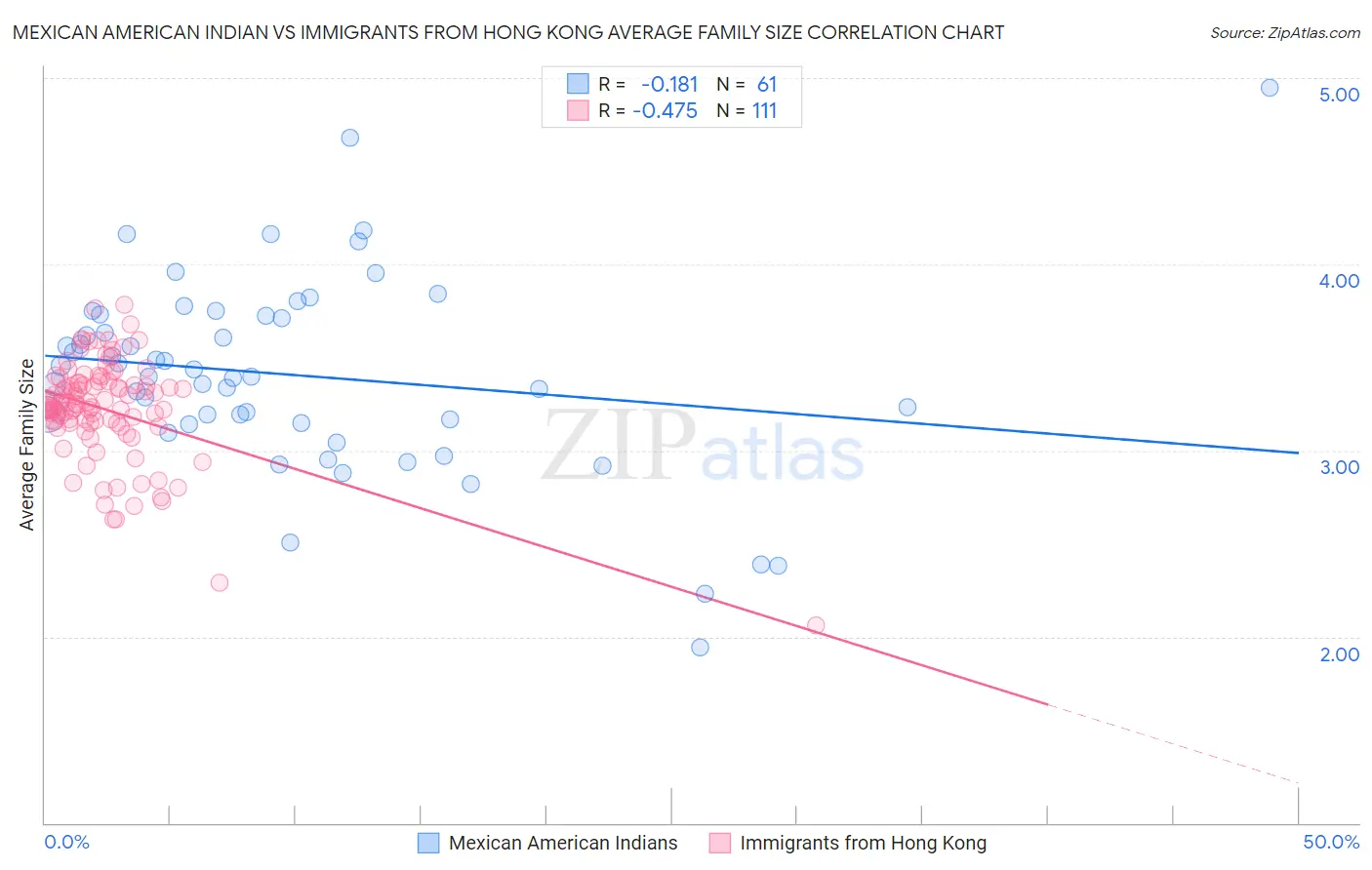 Mexican American Indian vs Immigrants from Hong Kong Average Family Size