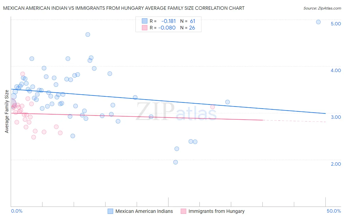 Mexican American Indian vs Immigrants from Hungary Average Family Size