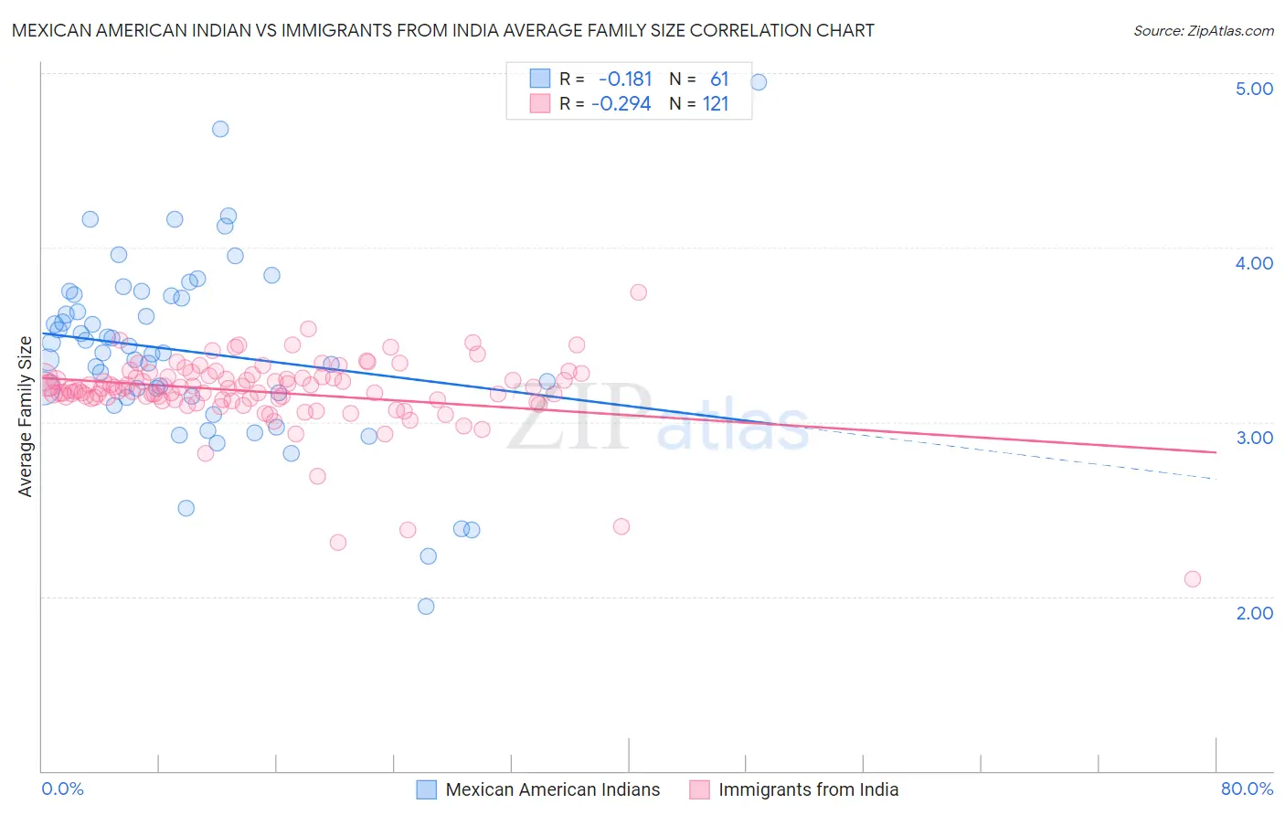 Mexican American Indian vs Immigrants from India Average Family Size