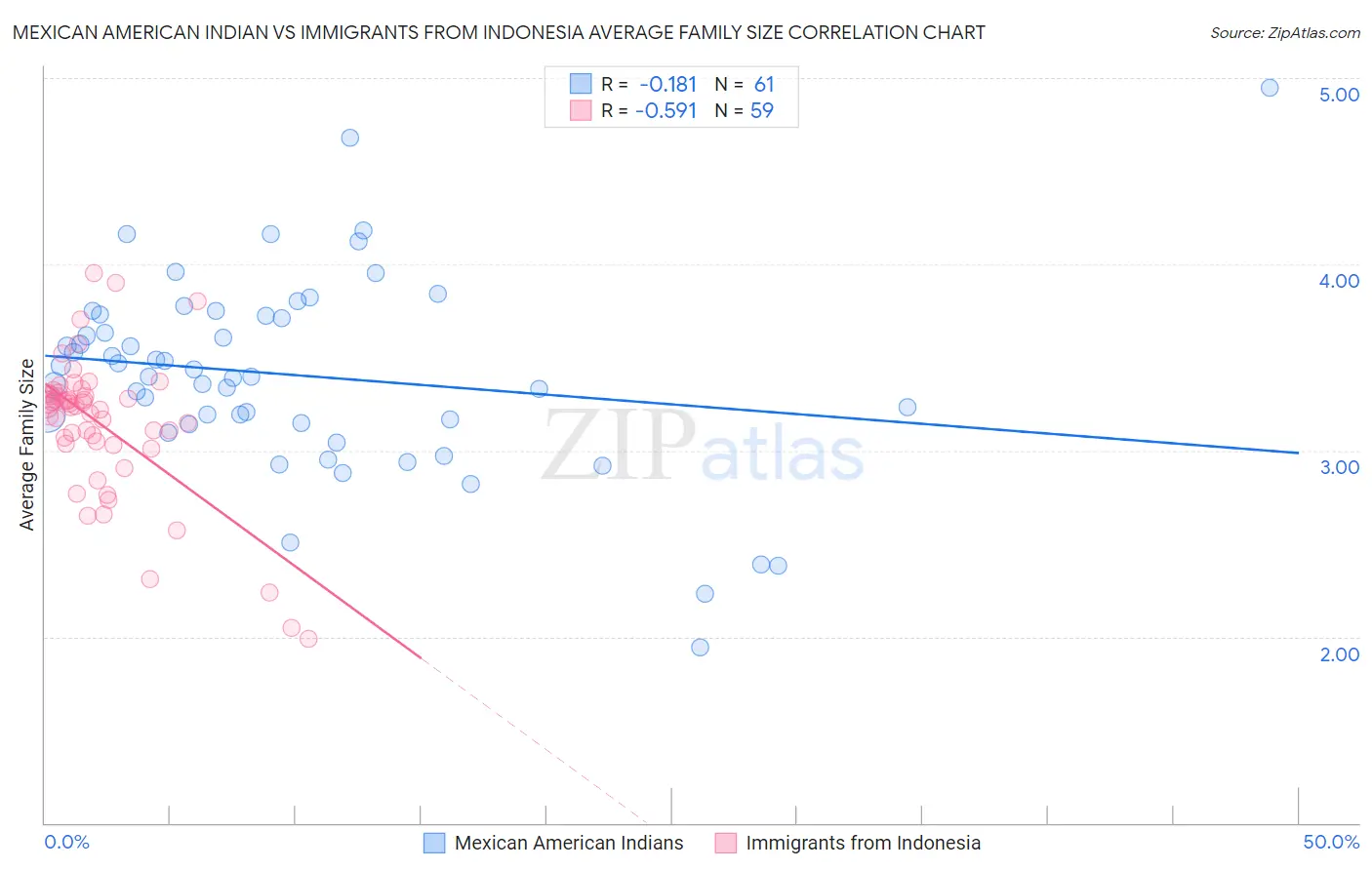 Mexican American Indian vs Immigrants from Indonesia Average Family Size