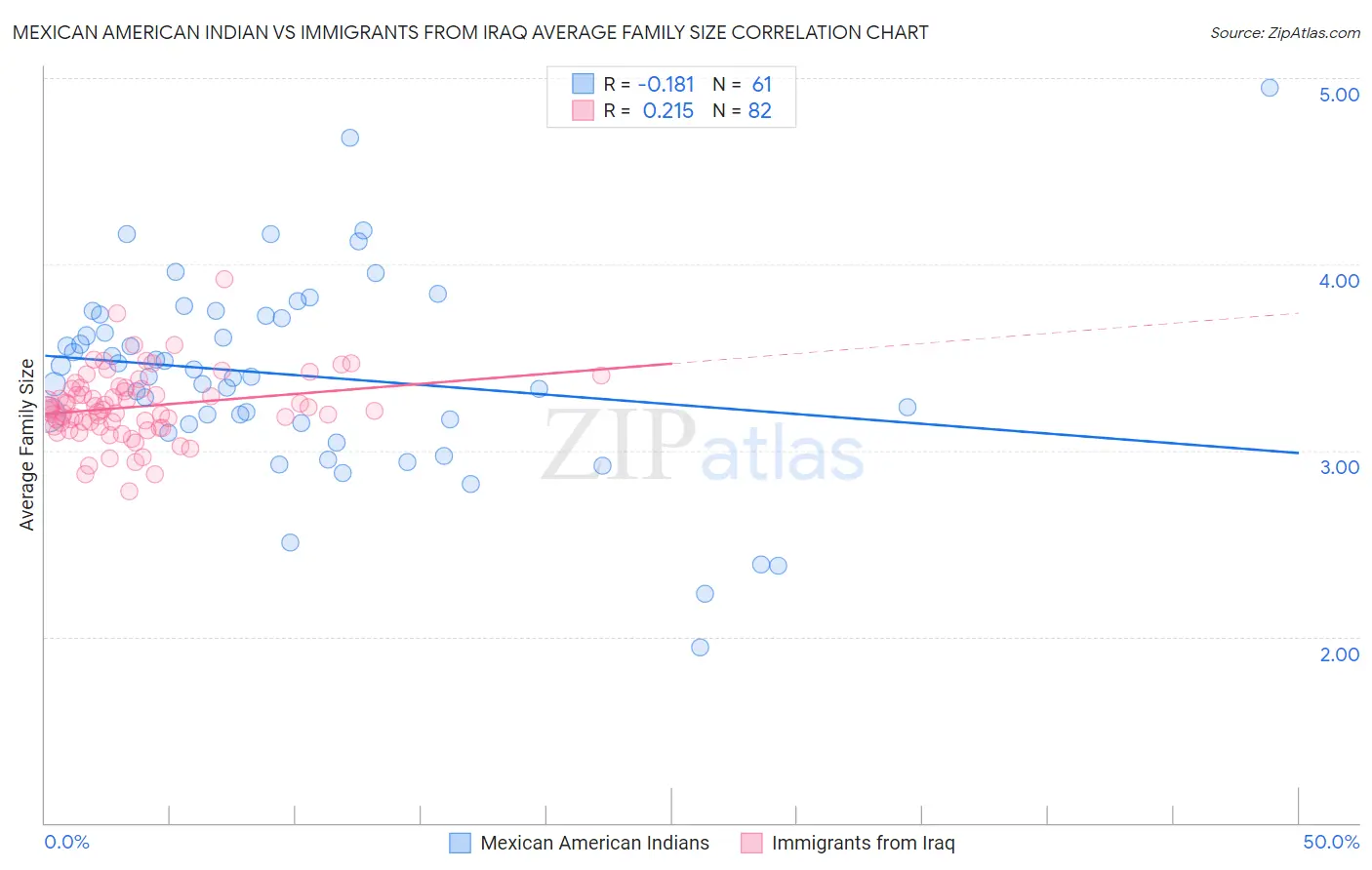 Mexican American Indian vs Immigrants from Iraq Average Family Size