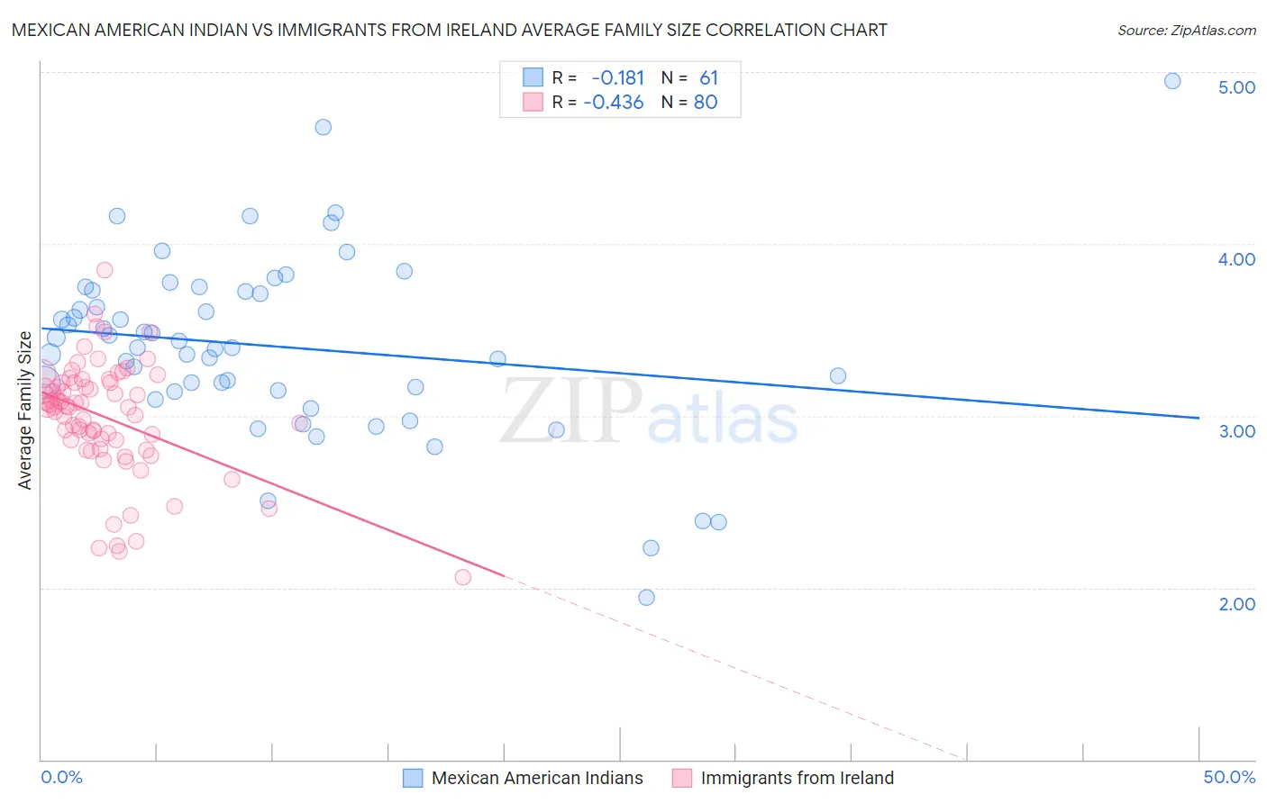 Mexican American Indian vs Immigrants from Ireland Average Family Size