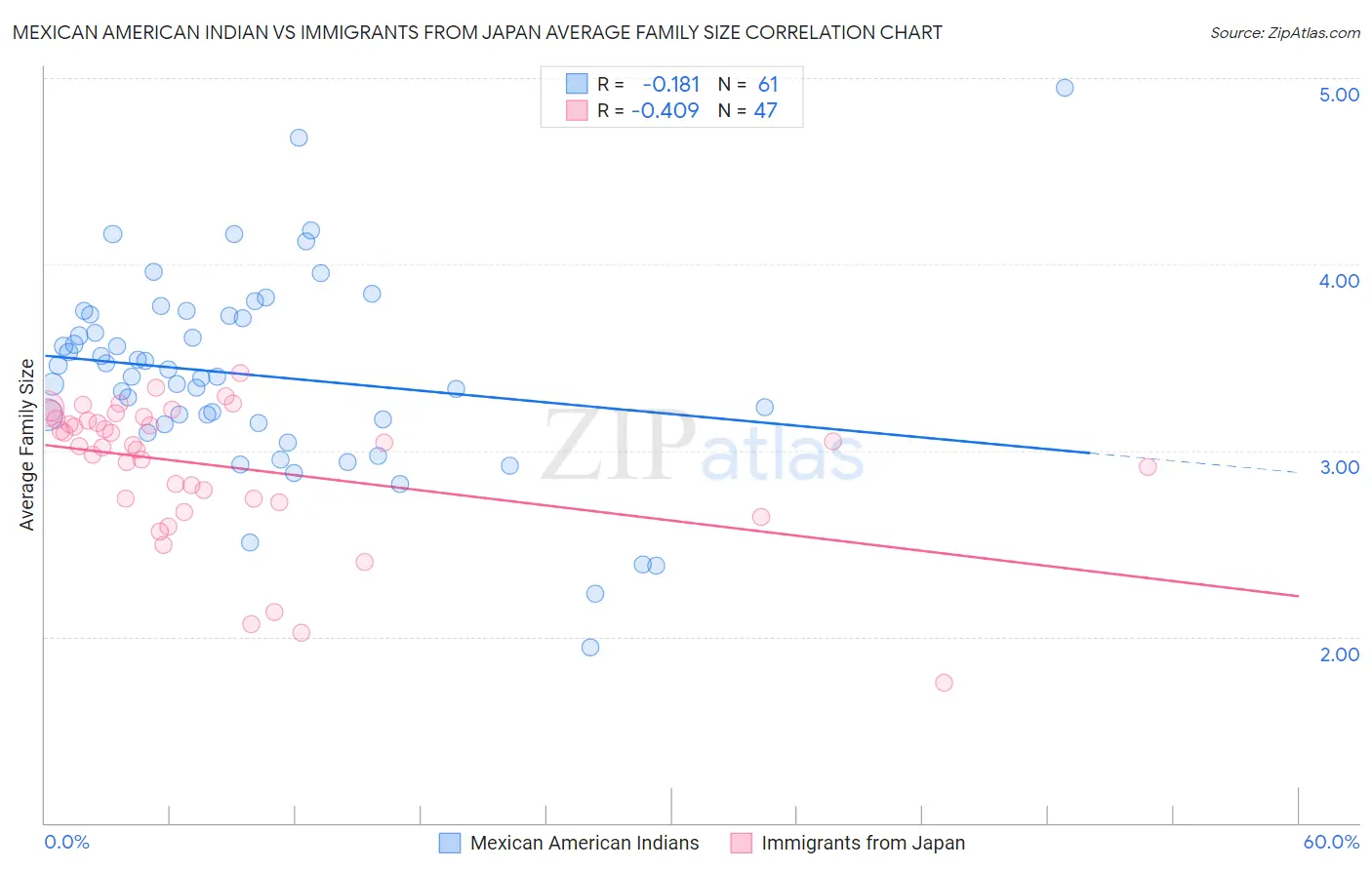 Mexican American Indian vs Immigrants from Japan Average Family Size