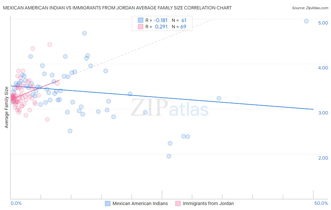 Mexican American Indian vs Immigrants from Jordan Average Family Size