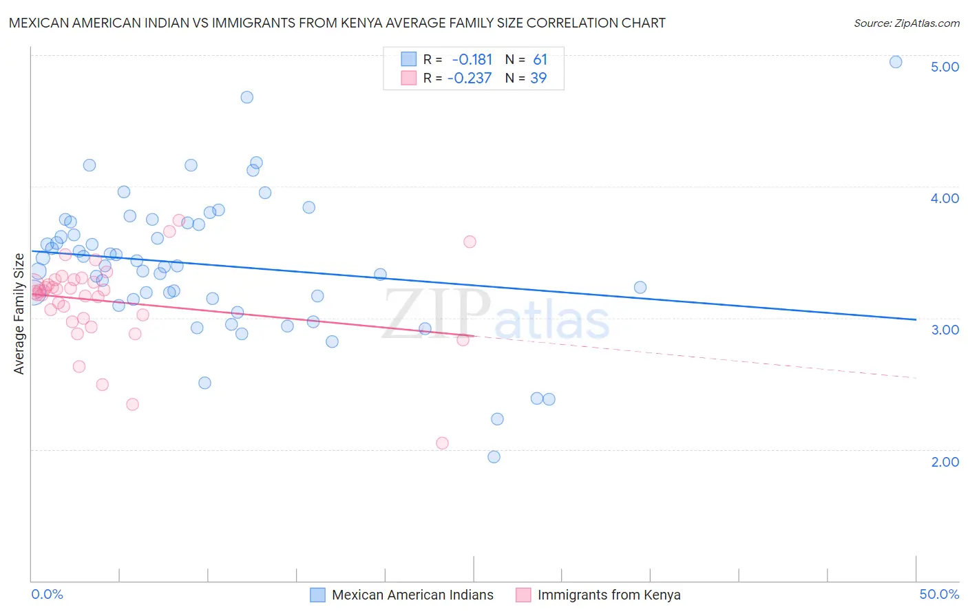 Mexican American Indian vs Immigrants from Kenya Average Family Size