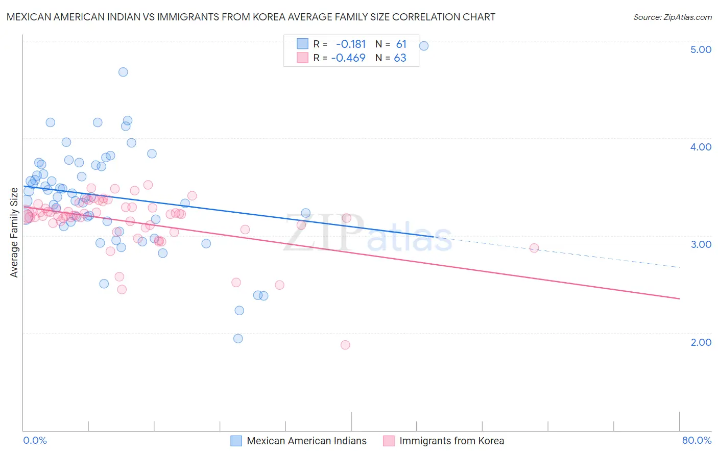 Mexican American Indian vs Immigrants from Korea Average Family Size