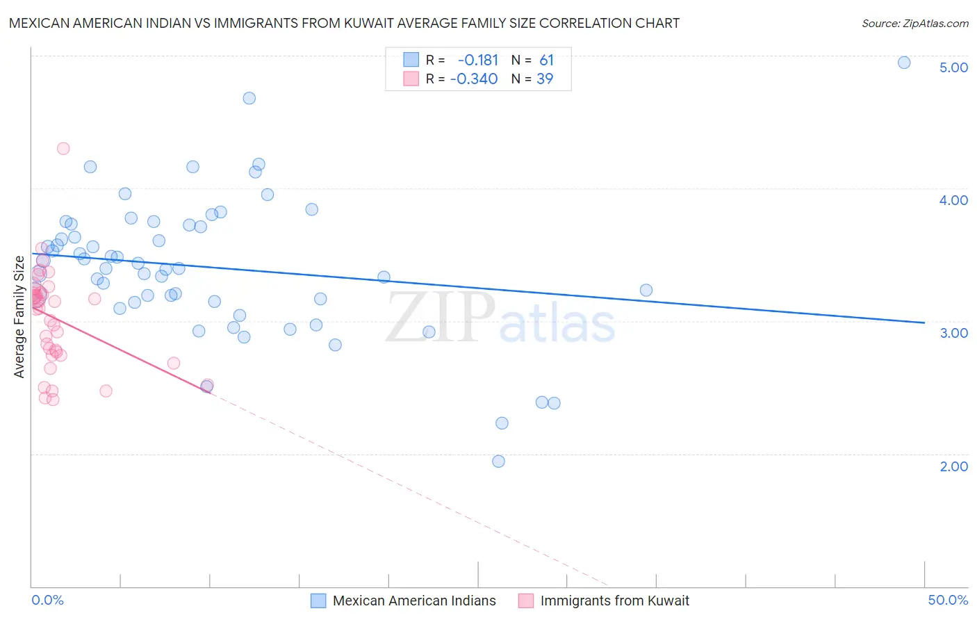Mexican American Indian vs Immigrants from Kuwait Average Family Size