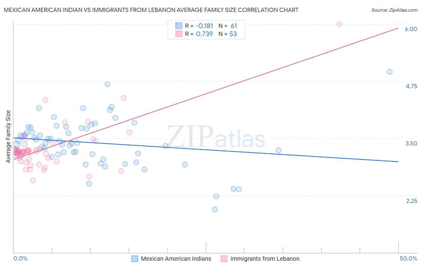 Mexican American Indian vs Immigrants from Lebanon Average Family Size