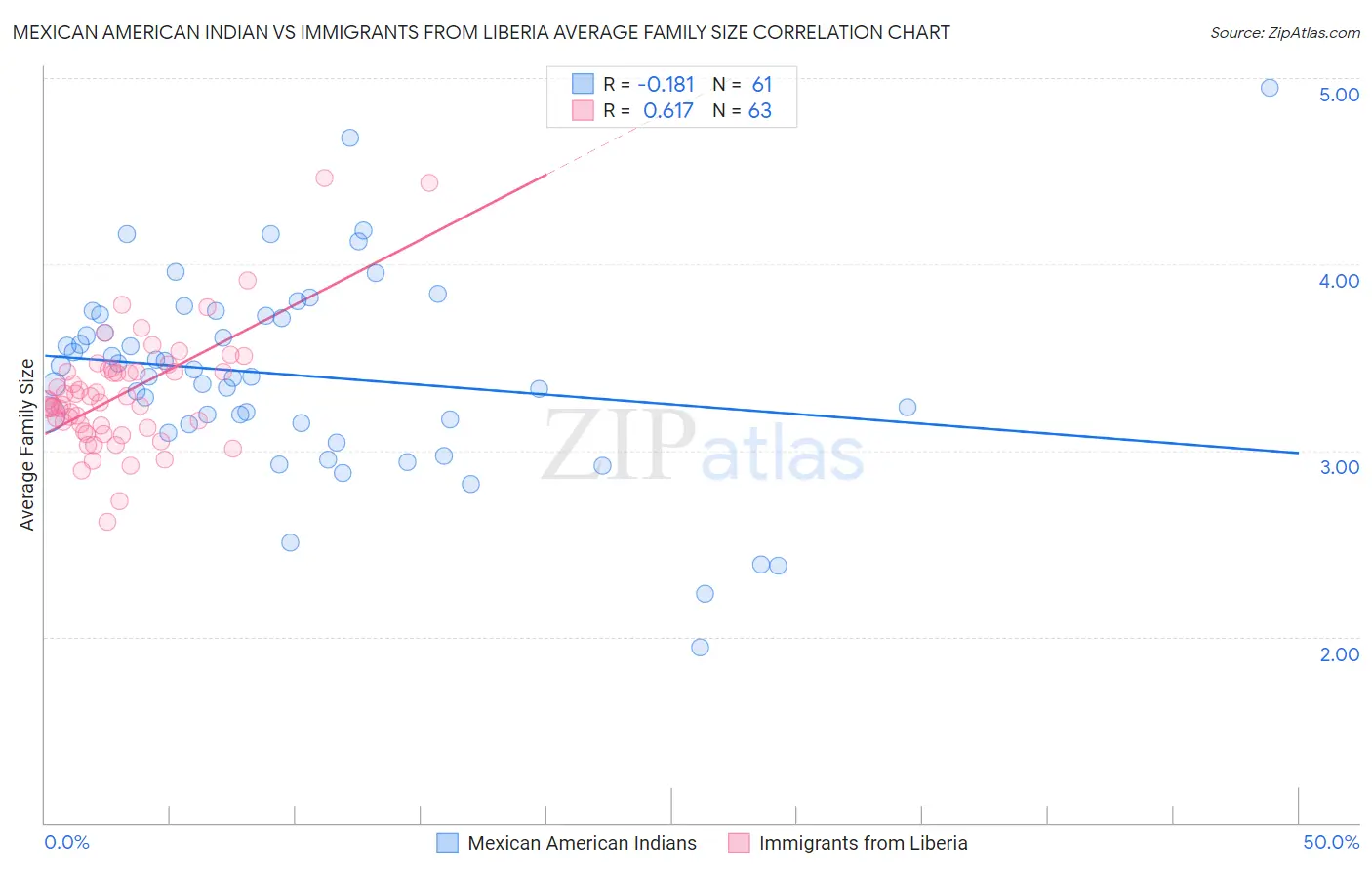 Mexican American Indian vs Immigrants from Liberia Average Family Size