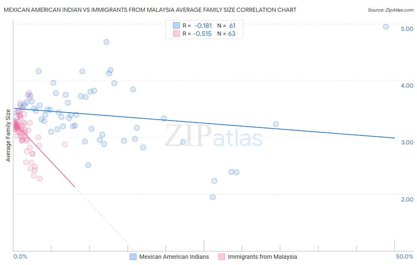 Mexican American Indian vs Immigrants from Malaysia Average Family Size