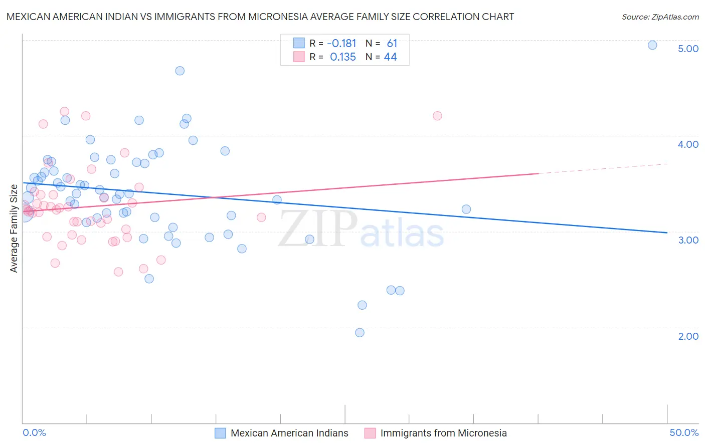 Mexican American Indian vs Immigrants from Micronesia Average Family Size