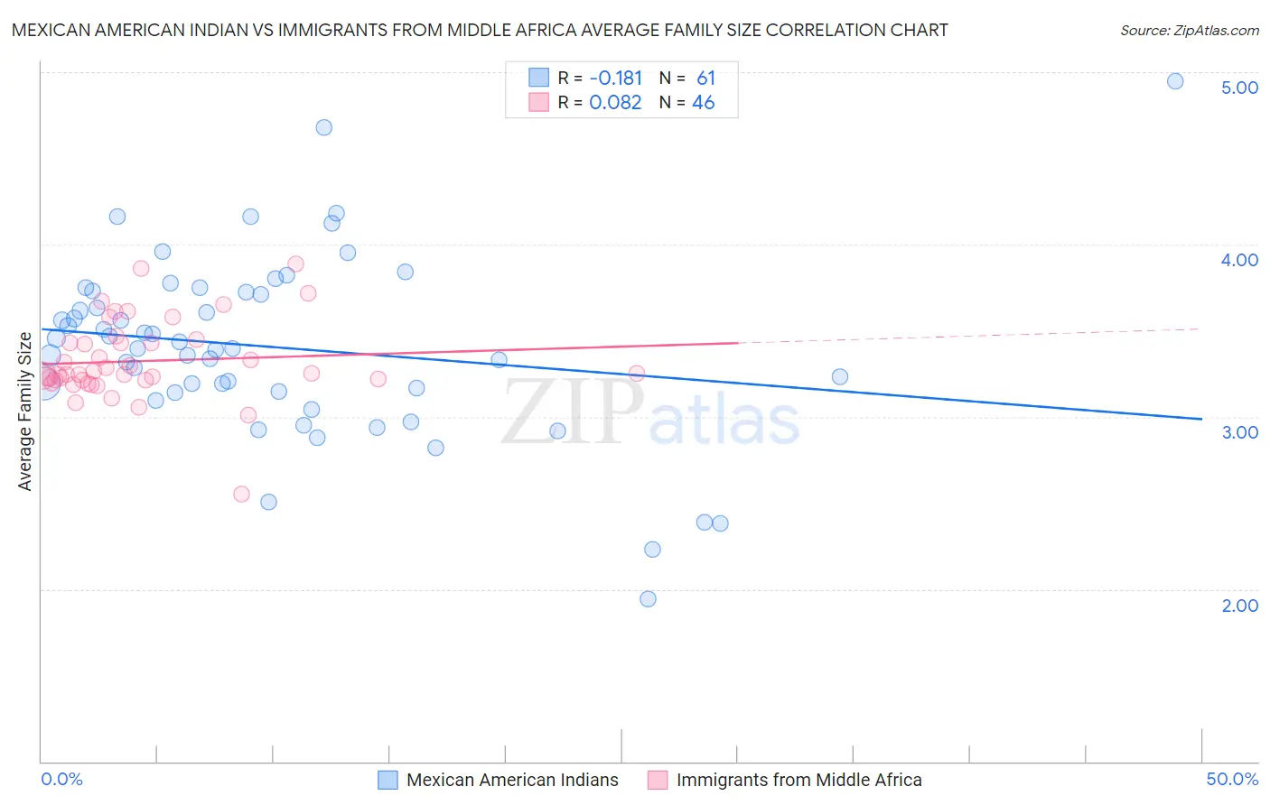 Mexican American Indian vs Immigrants from Middle Africa Average Family Size