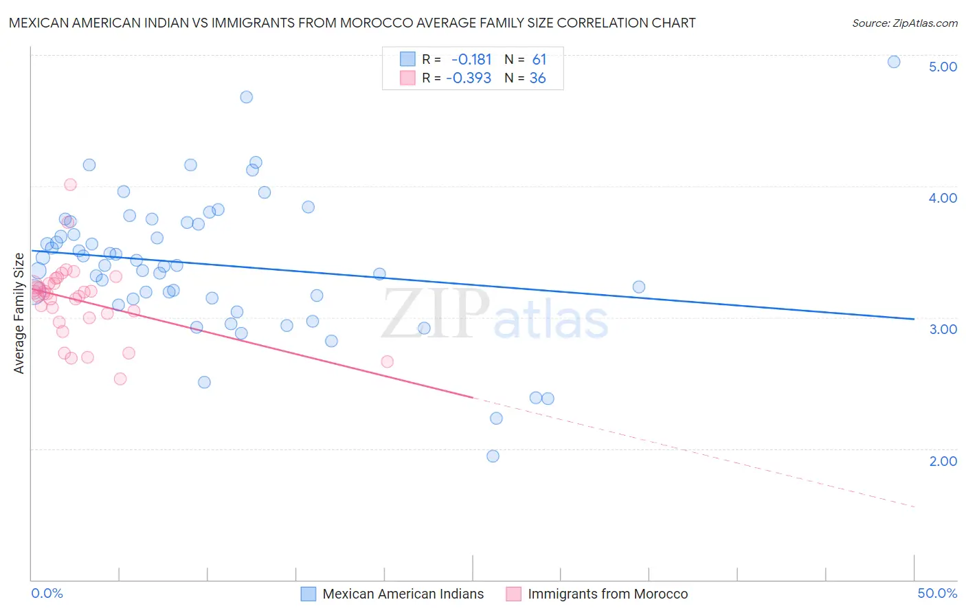 Mexican American Indian vs Immigrants from Morocco Average Family Size