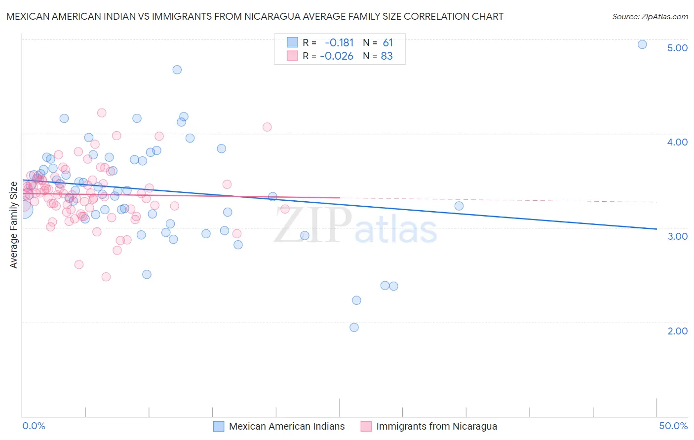 Mexican American Indian vs Immigrants from Nicaragua Average Family Size