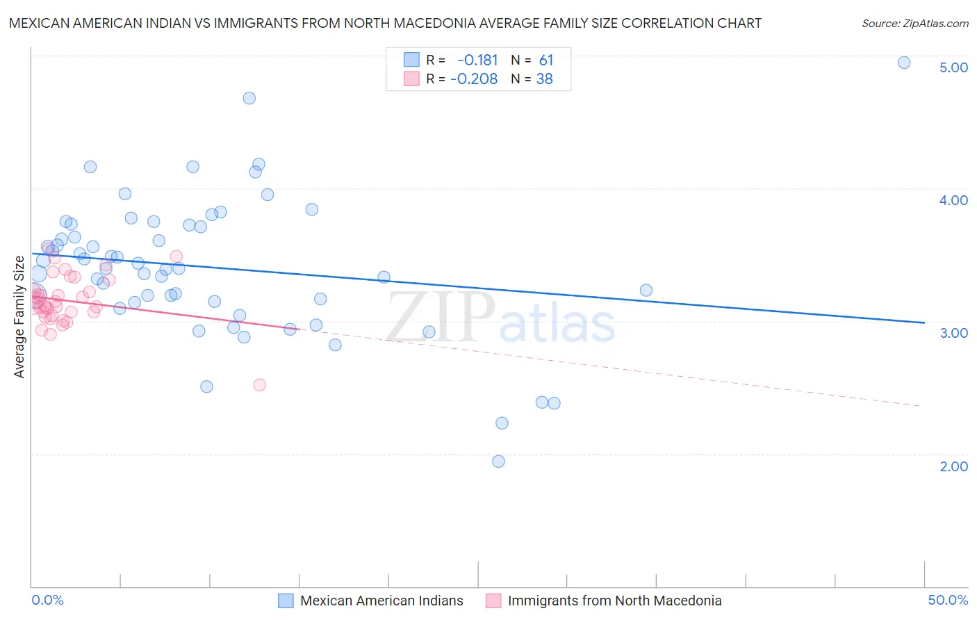 Mexican American Indian vs Immigrants from North Macedonia Average Family Size